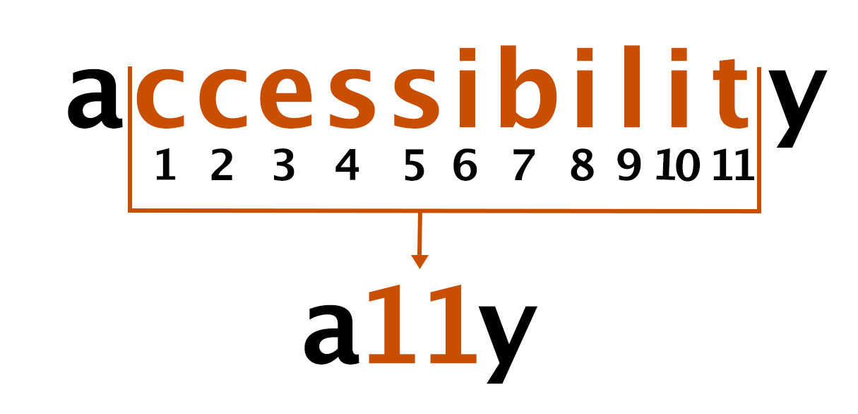 The word 'accessibility' with brackets around the middle 11 letters, and leader line ponting to the shorthand 'a11y'.